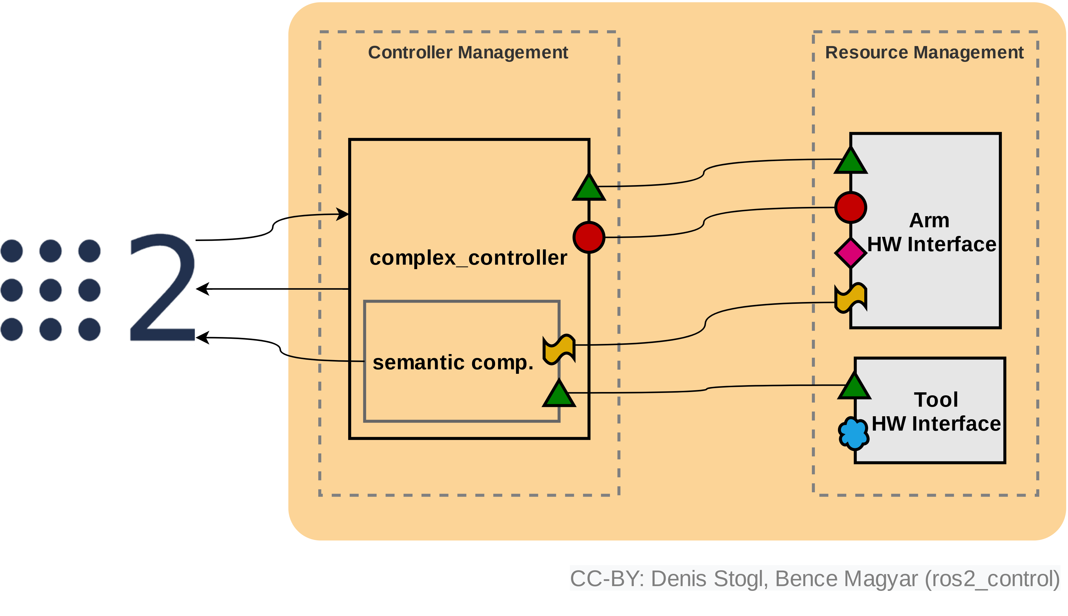 ../../_images/complex_controllers_and_semantic_components.png