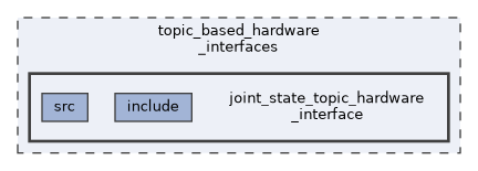topic_based_hardware_interfaces/joint_state_topic_hardware_interface