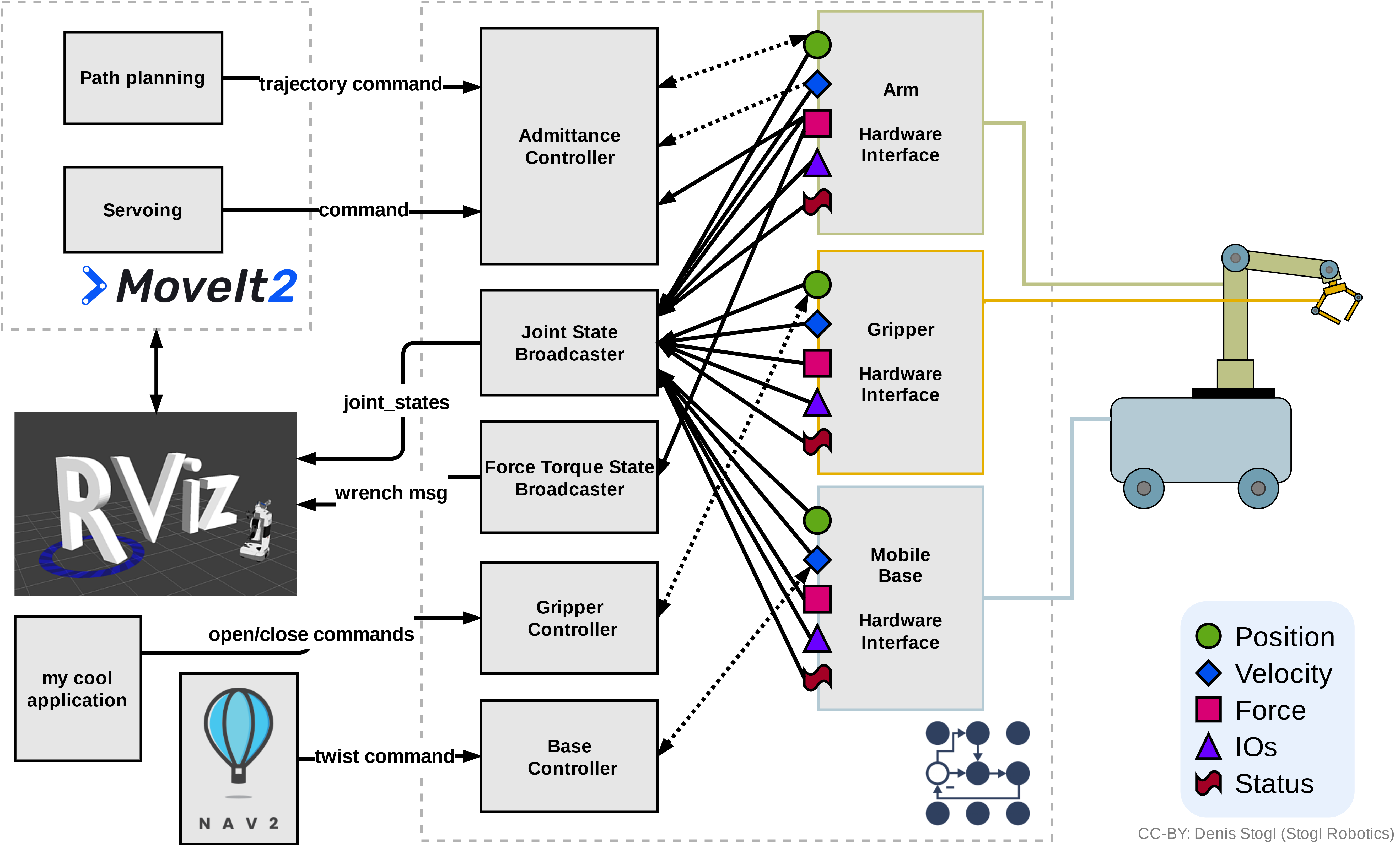 ../../_images/ros2_control_mobile_manipulator_control_arch_convoluted_controllers.png