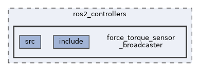 ros2_controllers/force_torque_sensor_broadcaster