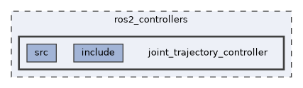 ros2_controllers/joint_trajectory_controller