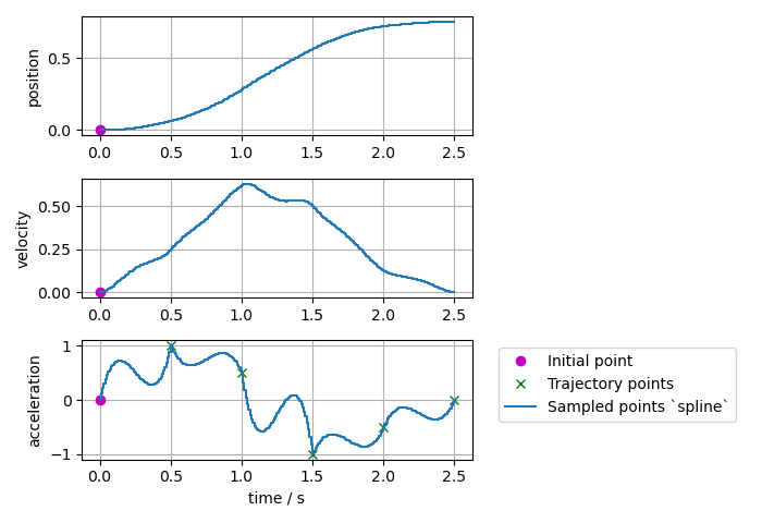 Sampled trajectory with splines if acceleration is given only