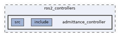 ros2_controllers/admittance_controller