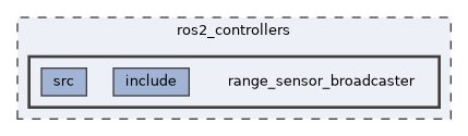 ros2_controllers/range_sensor_broadcaster