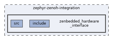 zephyr-zenoh-integration/zenbedded_hardware_interface