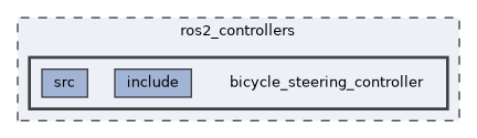 ros2_controllers/bicycle_steering_controller