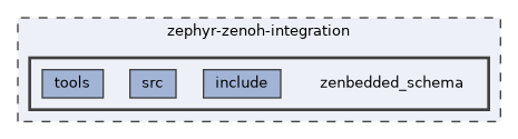 zephyr-zenoh-integration/zenbedded_schema