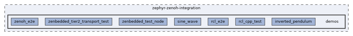 zephyr-zenoh-integration/demos