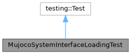ros2_control - jazzy: MujocoSystemInterfaceLoadingTest Class Reference