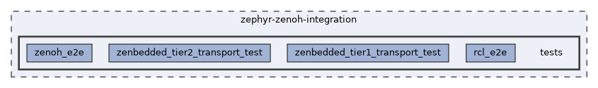 zephyr-zenoh-integration/tests