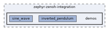 zephyr-zenoh-integration/demos