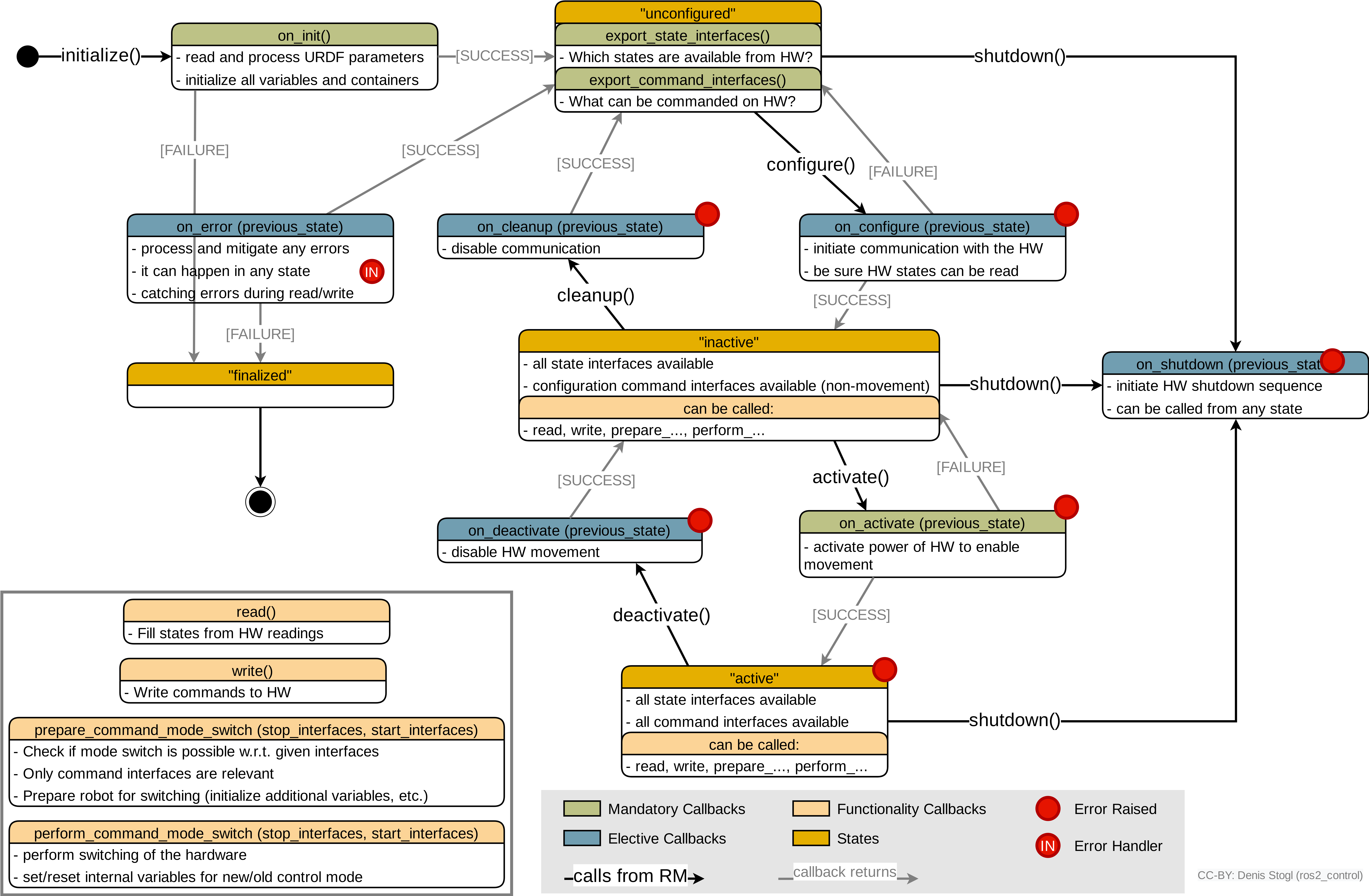 ../../_images/hardware_interface_lifecycle.png