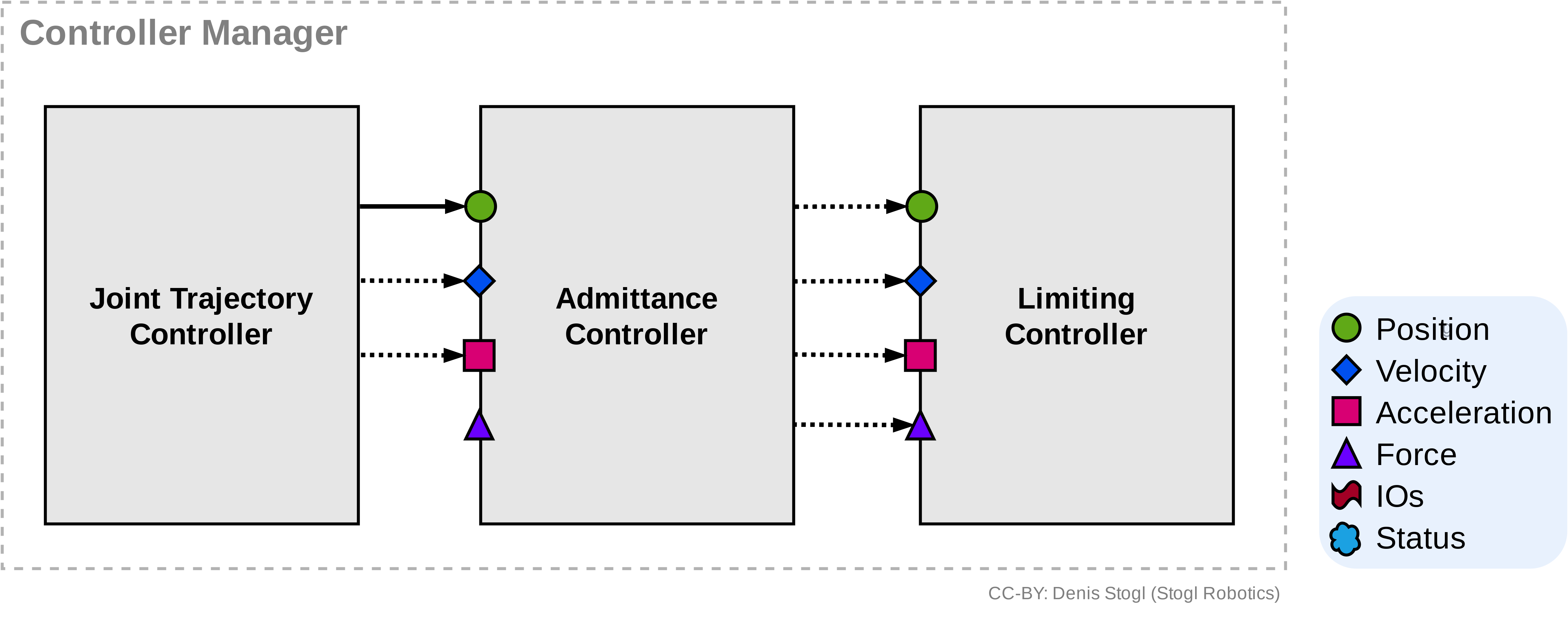 ../../_images/ros2_control_mobile_manipulator_control_arch_admittance_chaining.png