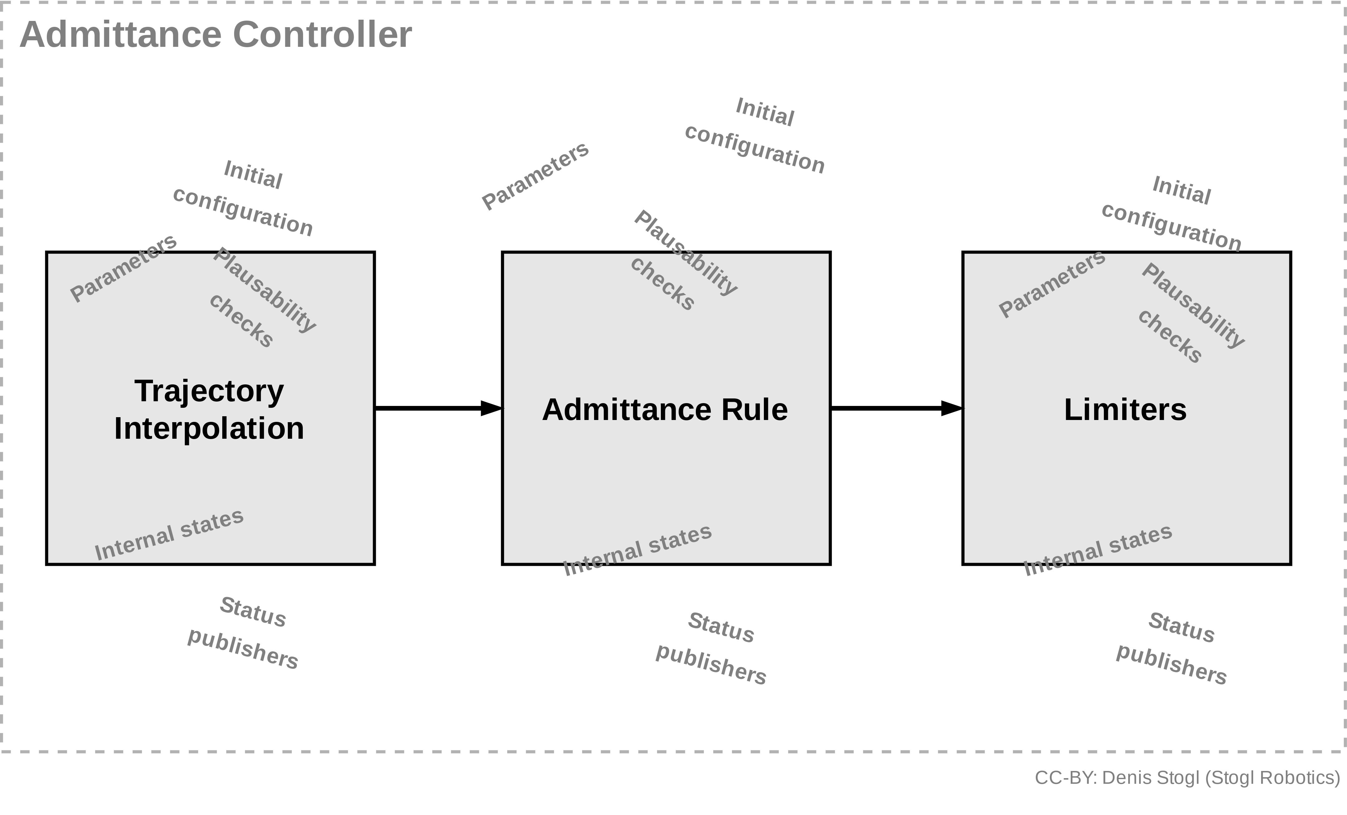 ../../_images/ros2_control_mobile_manipulator_control_arch_admittance_without_chaining.png