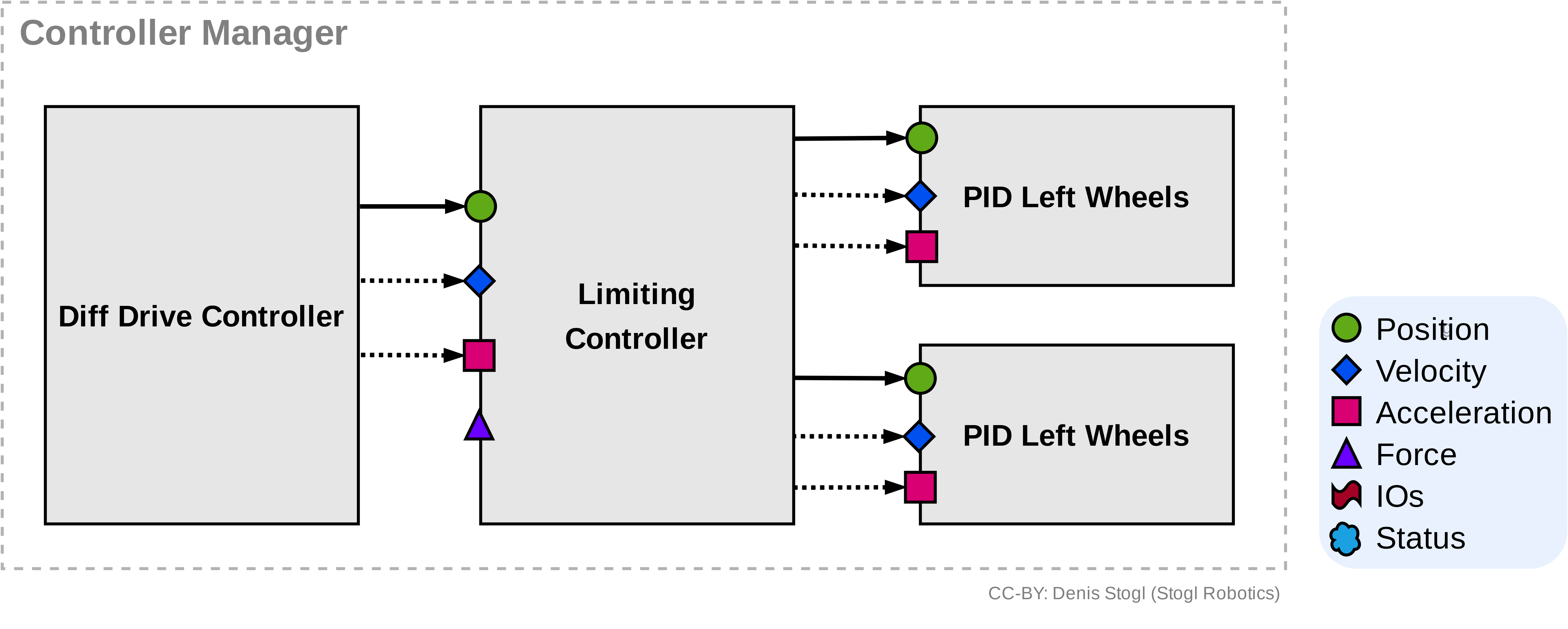 ../../_images/ros2_control_mobile_manipulator_control_arch_base_chaining.png