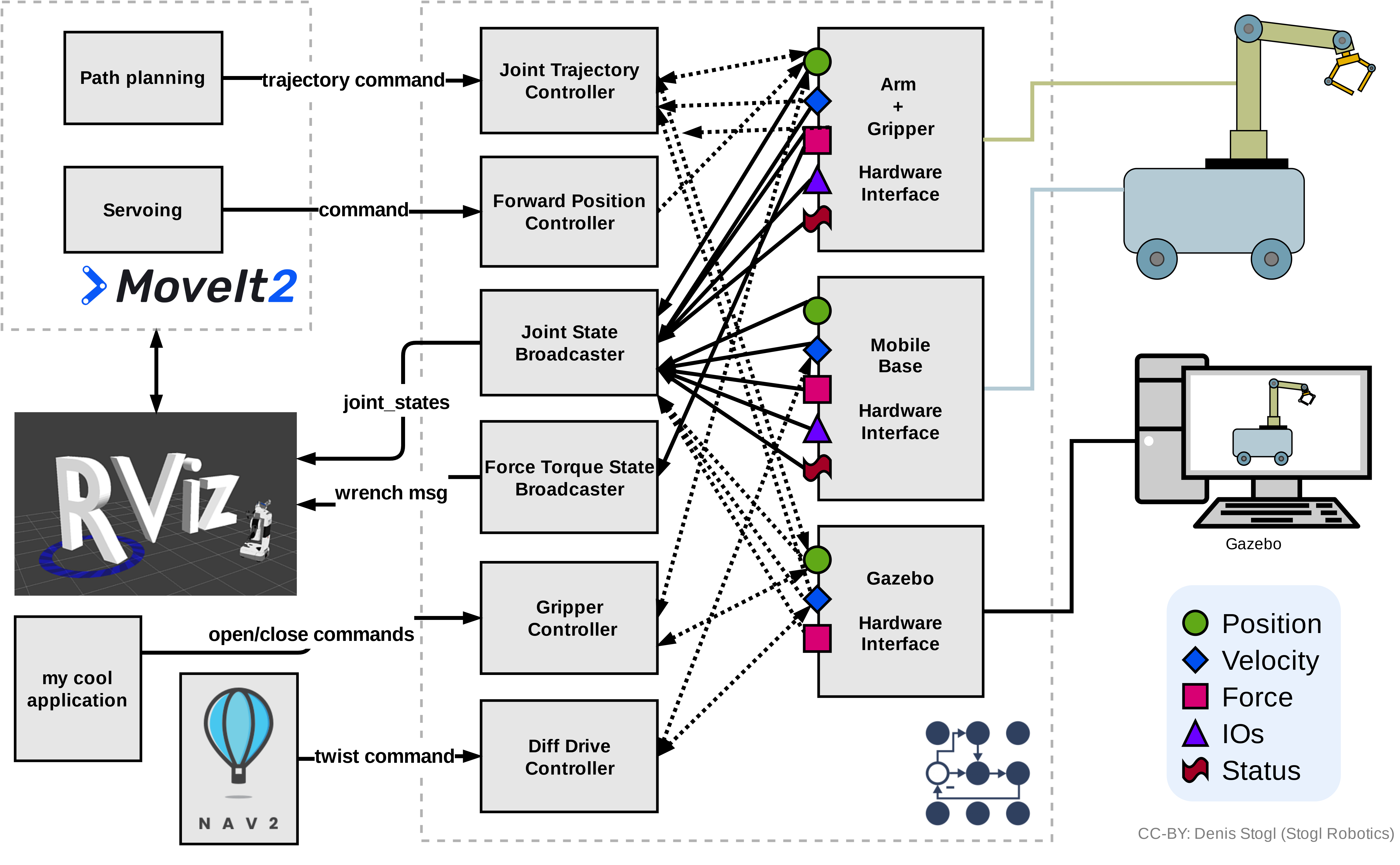 ../../_images/ros2_control_mobile_manipulator_control_arch_gripper_through_arm_comms.png