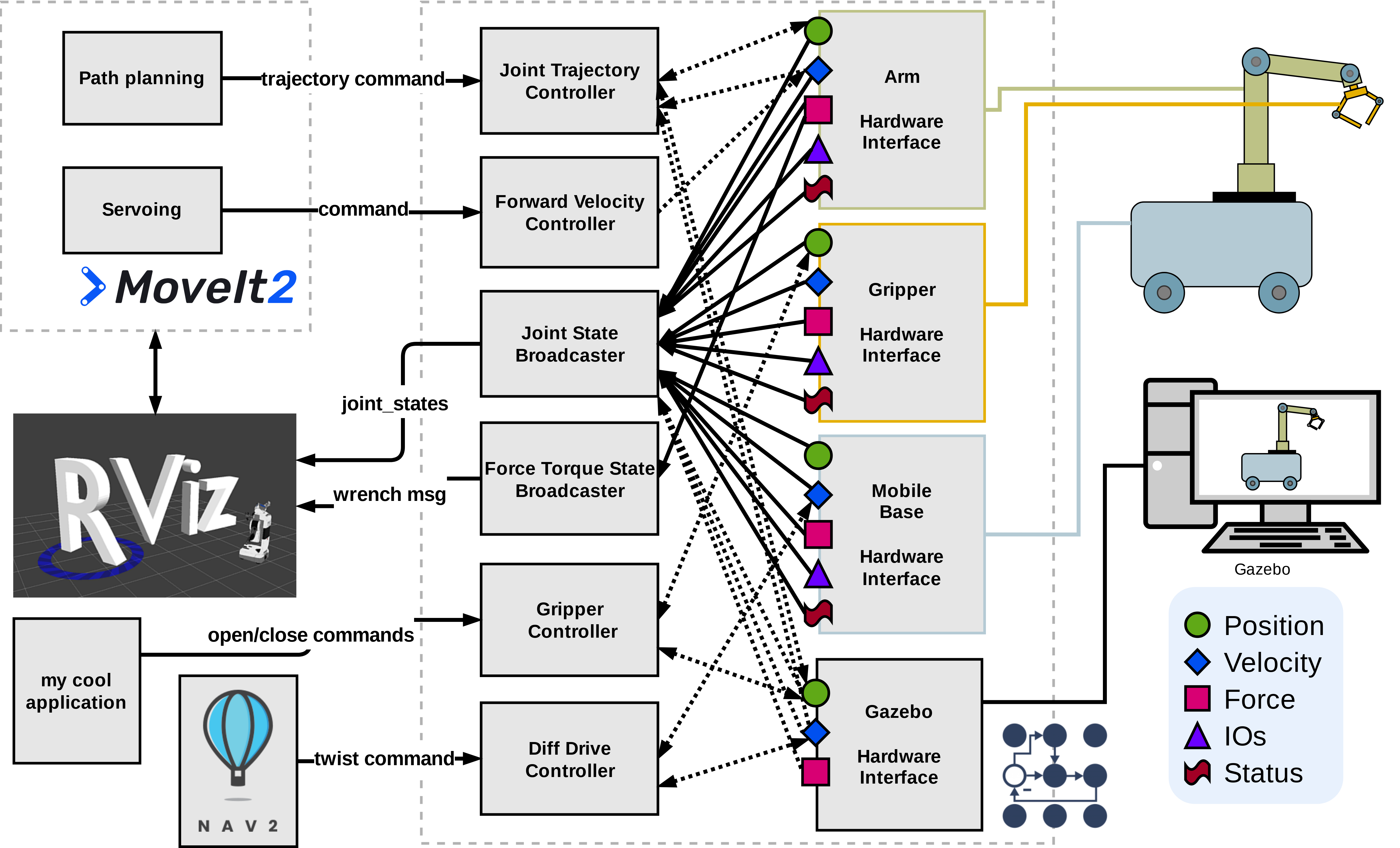 ../../_images/ros2_control_mobile_manipulator_control_arch_independent_hardware.png