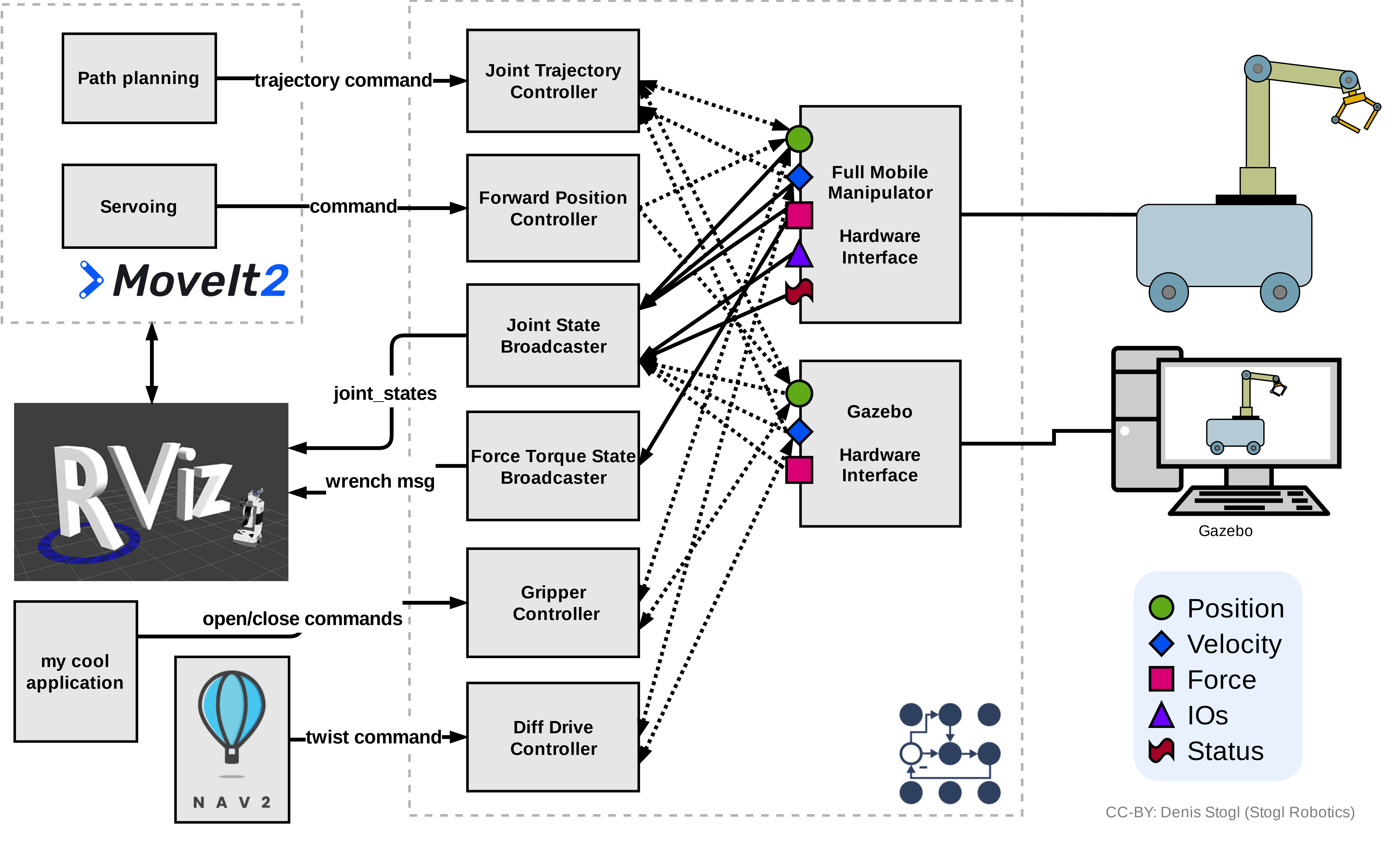 ../../_images/ros2_control_mobile_manipulator_control_arch_monolitic_hardware.png