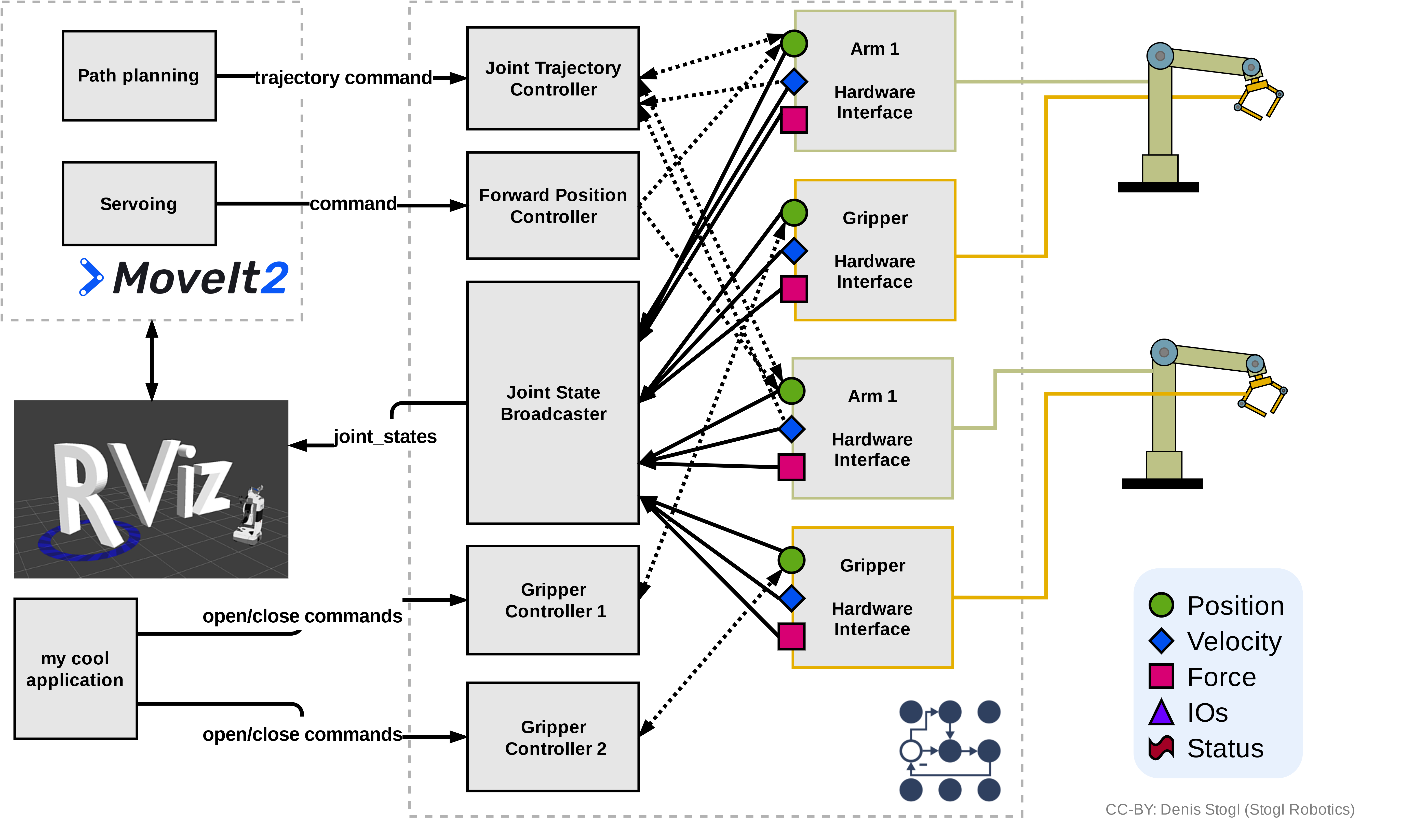 ../../_images/ros2_control_mobile_manipulator_control_arch_multi_robots_in_one_controller_manager.png