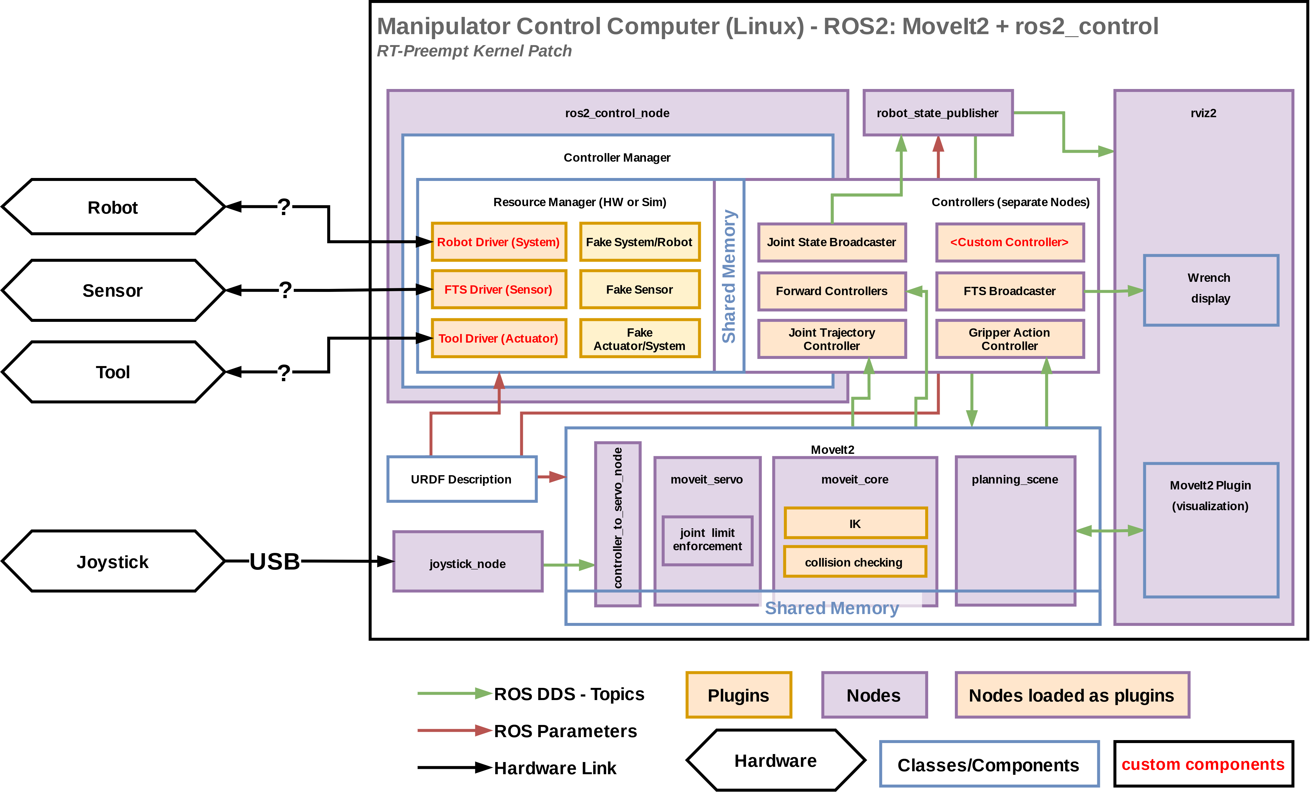 ../../_images/ros2_control_robot_integration_with_moveit2.png