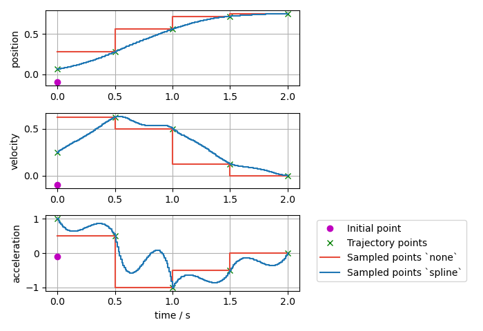 Sampled trajectory with splines if position, velocity, and acceleration is given with nonzero initial point and first point starting at ``t=0``