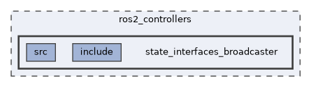 ros2_controllers/state_interfaces_broadcaster