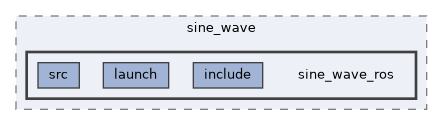 zephyr-zenoh-integration/demos/sine_wave/sine_wave_ros