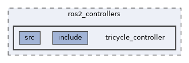 ros2_controllers/tricycle_controller