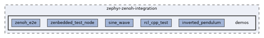 zephyr-zenoh-integration/demos