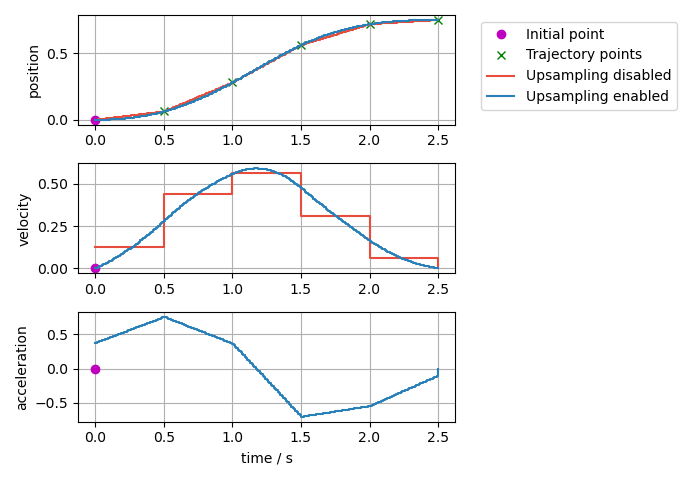 Sampled trajectory with positions-only points, with and without positions_upsampling