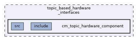 topic_based_hardware_interfaces/cm_topic_hardware_component