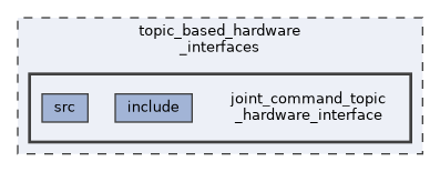 topic_based_hardware_interfaces/joint_command_topic_hardware_interface