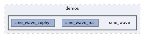 zephyr-zenoh-integration/demos/sine_wave