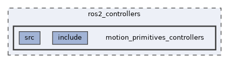 ros2_controllers/motion_primitives_controllers